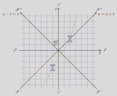 [Minkowski diagram](https://tikz.net/relativity_penrose_diagram/)