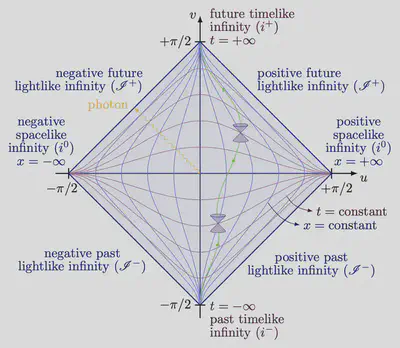 [Penrose Diagram](https://tikz.net/relativity_penrose_diagram/)