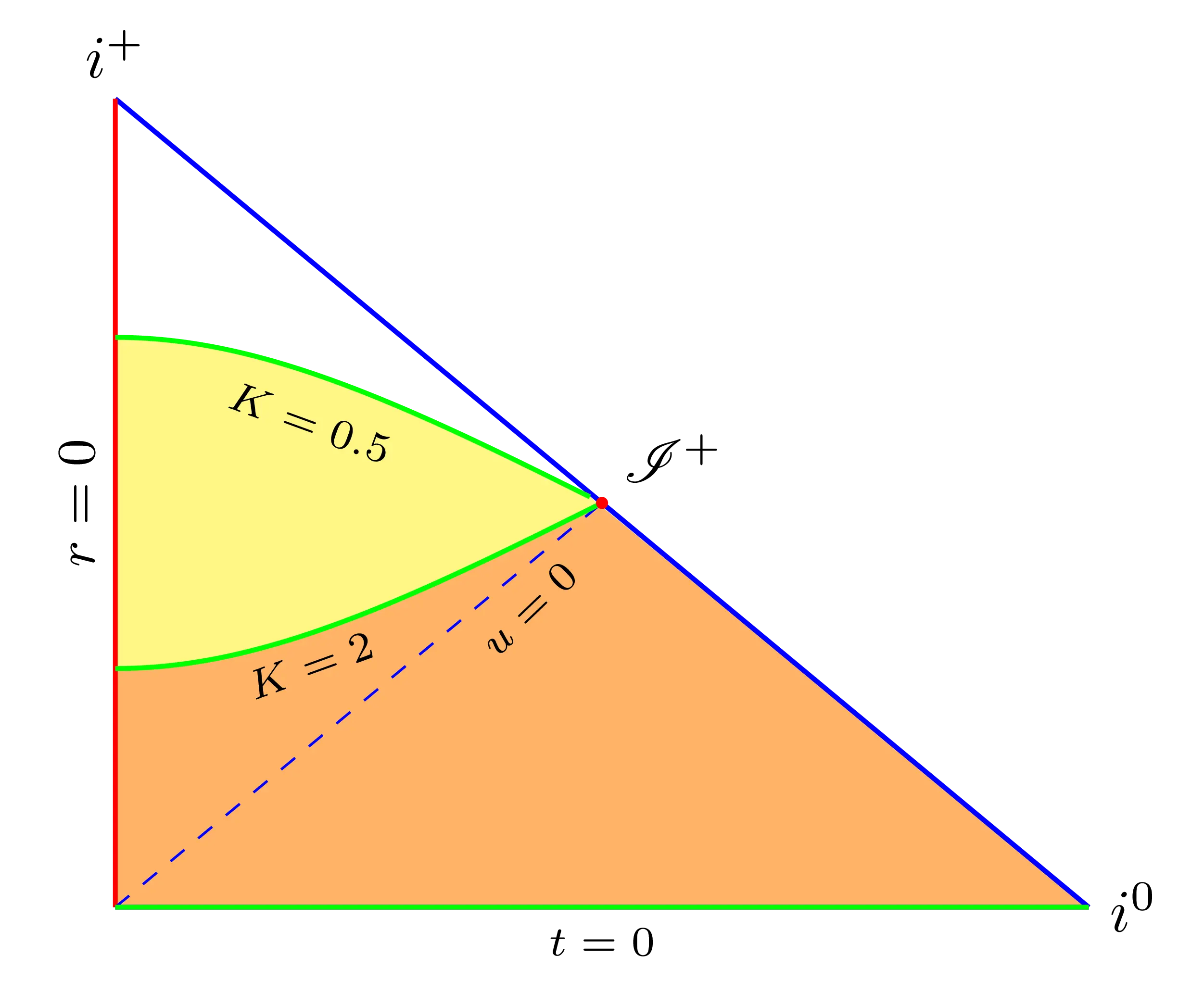 Smaller curvature $K$ corresponds to larger spacetime volume irrespective of the reference surface.