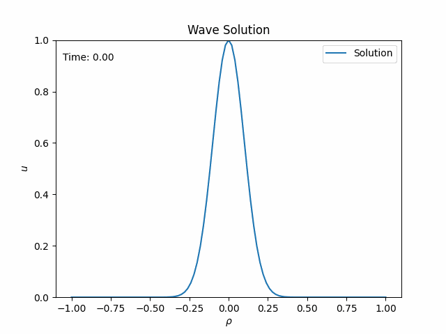 Solution of the wave equation with hyperboloidal compactification. It looks just like the solution to the wave equation in standard coordinates, but the boundaries correspond to infinity. 