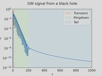 Time domain behavior of gravitational perturbations
