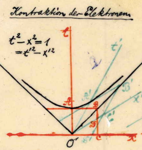 Special relativity as hyperbolic geometry | Anıl Zenginoğlu